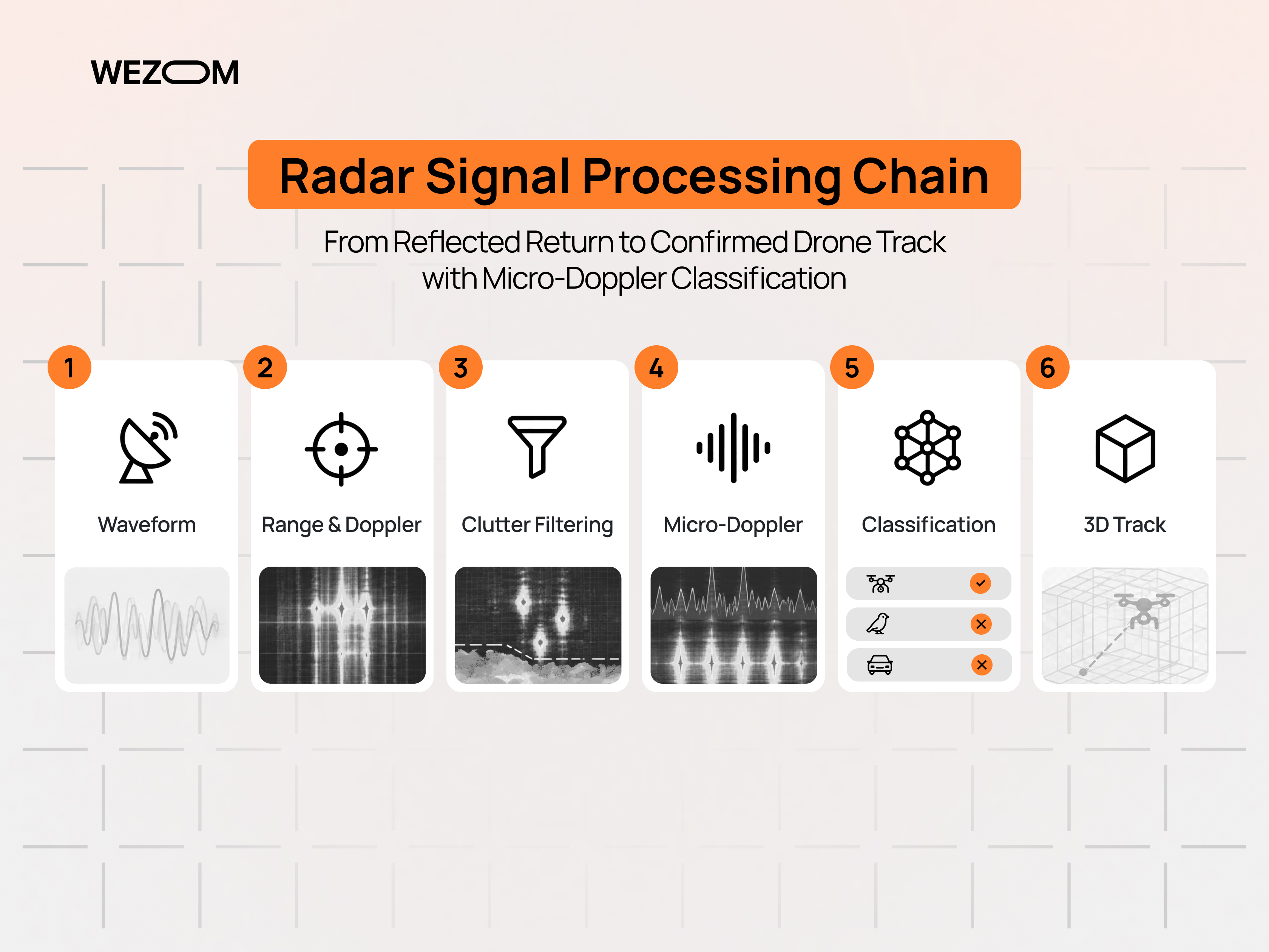 Radar signal processing chain for drone radar detection using Doppler filtering, classification and 3D tracking